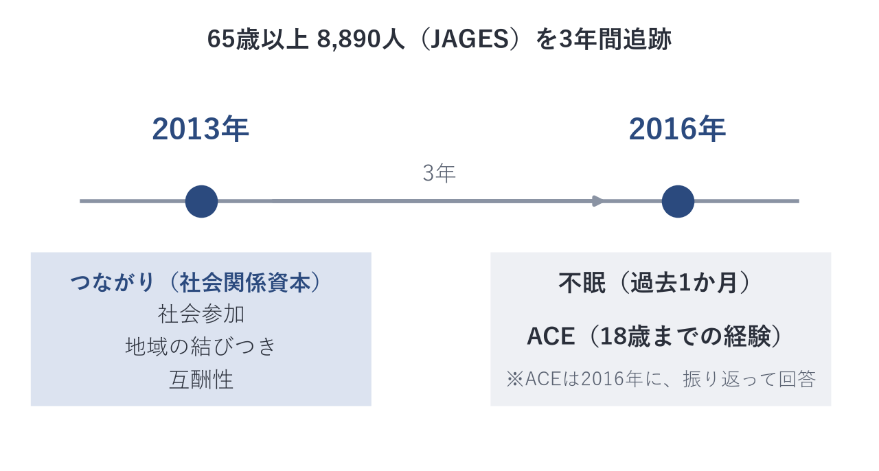 研究の時間軸。つながりを2013年に、不眠とACEを2016年に測定した(ACEは2016年に振り返って回答)。