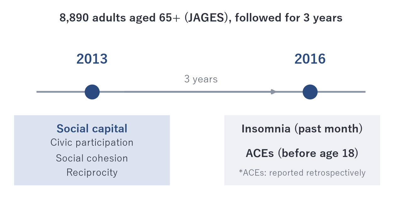 Study timeline. Social capital was measured in 2013, and insomnia and ACEs in 2016 (ACEs were reported retrospectively).