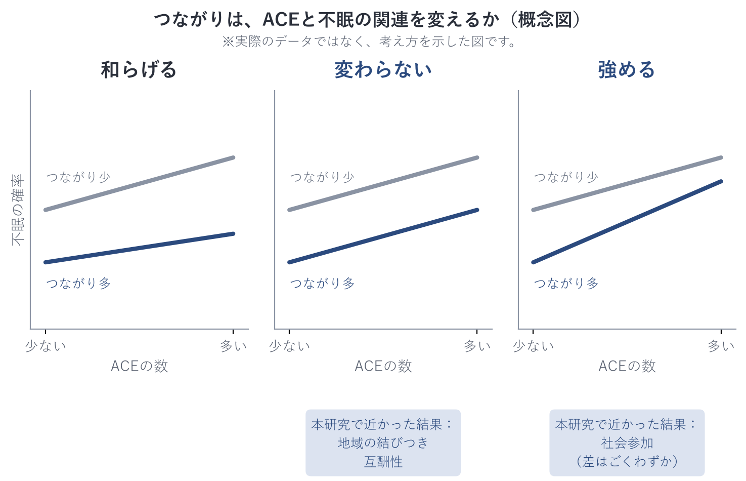 つながりが、ACEと不眠の関連を変えるかの考え方(概念図。実際のデータではない)。