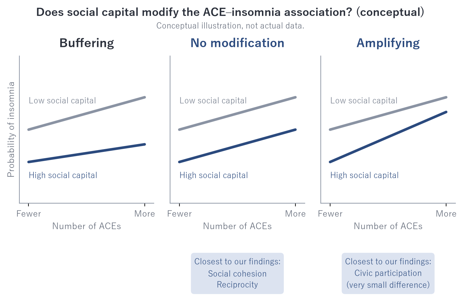 How social capital might modify the ACE–insomnia association (conceptual illustration, not actual data).