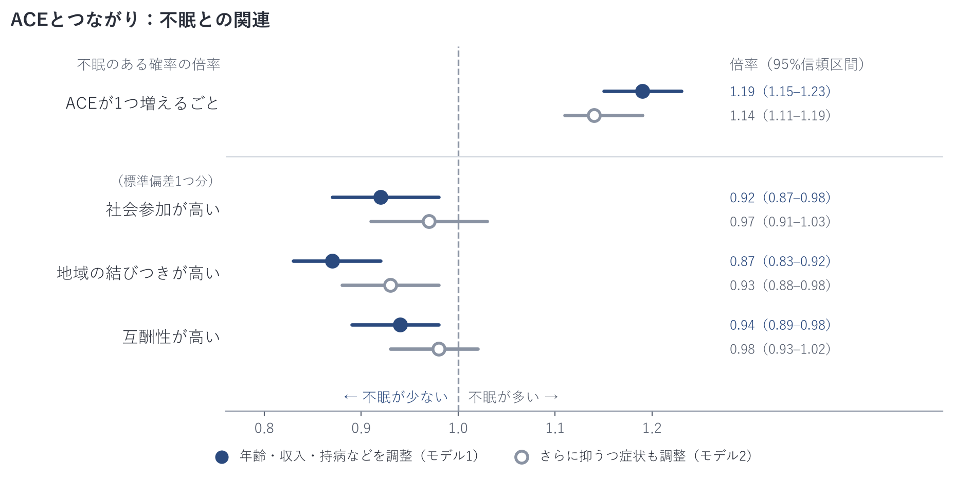 ACEおよびつながりと、不眠との関連。点は倍率、線は95%信頼区間。1より小さいと不眠が少なく、1より大きいと不眠が多い。