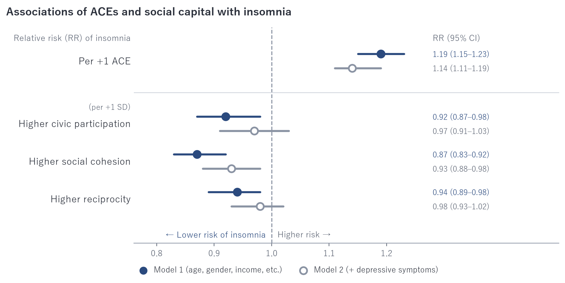 Associations of ACEs and social capital with insomnia. Dots show relative risks (RRs) and lines show 95% confidence intervals. An RR below 1 indicates lower risk of insomnia, and above 1 indicates higher risk.